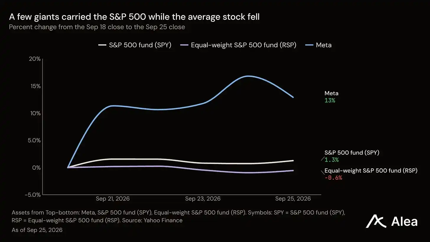 PMI 与官员讲话推高加息押注,债券黄金与中小盘先承压 7