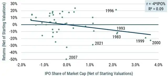 GMO says equity supply, not weak AI revenue, may hit U.S. stocks first 4