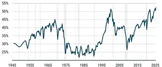 GMO says equity supply, not weak AI revenue, may hit U.S. stocks first 7
