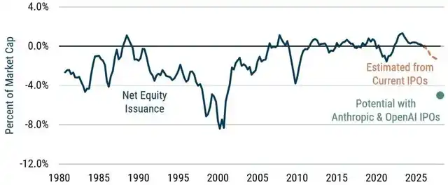 GMO says equity supply, not weak AI revenue, may hit U.S. stocks first 8