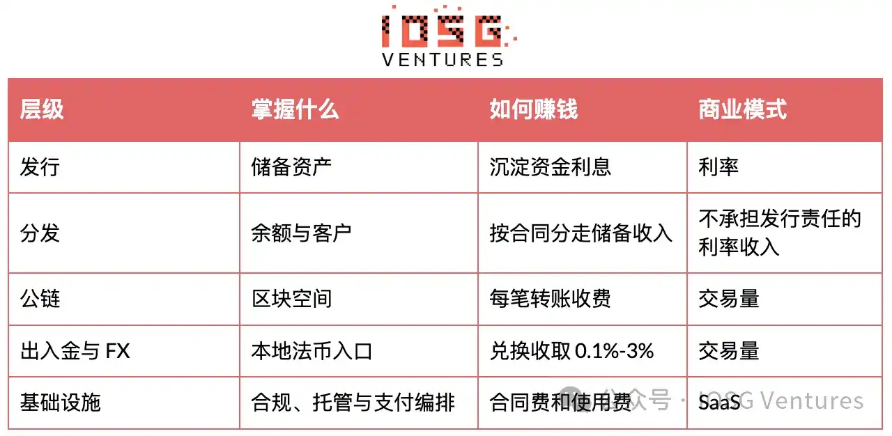 Circle 负责发行，Coinbase 掌握用户：稳定币的钱到底谁赚？