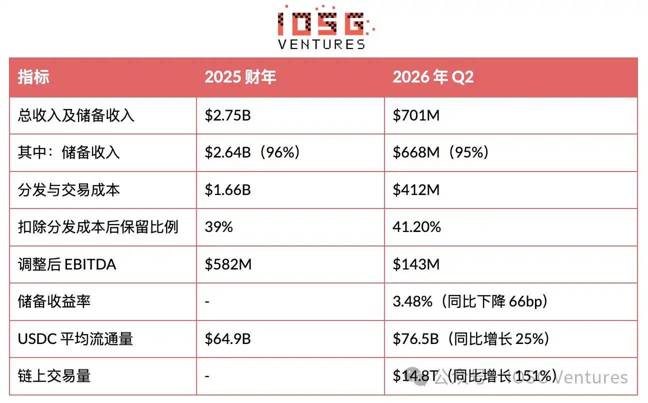 Circle 负责发行，Coinbase 掌握用户：稳定币的钱到底谁赚？