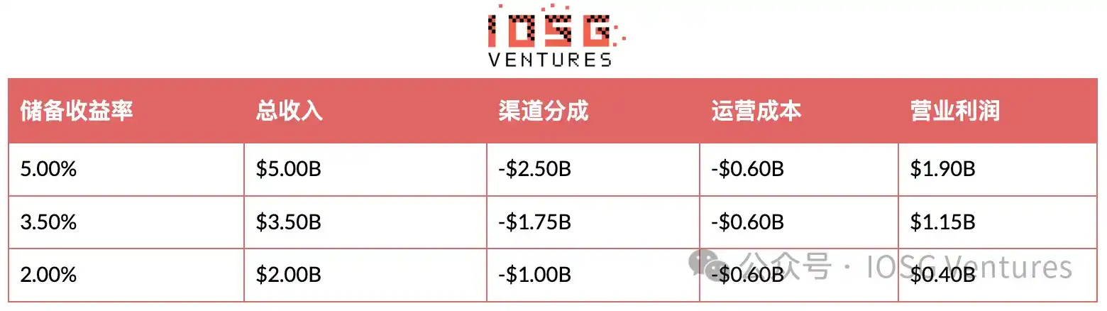 Circle 负责发行，Coinbase 掌握用户：稳定币的钱到底谁赚？