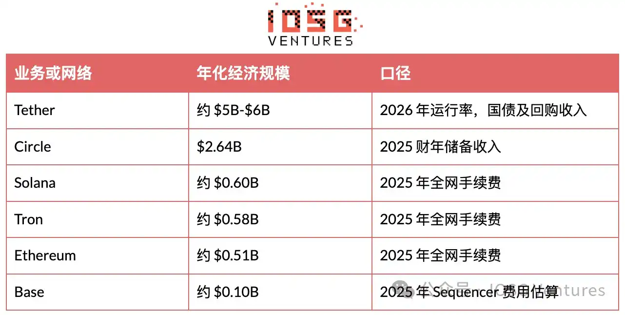 Circle 负责发行，Coinbase 掌握用户：稳定币的钱到底谁赚？