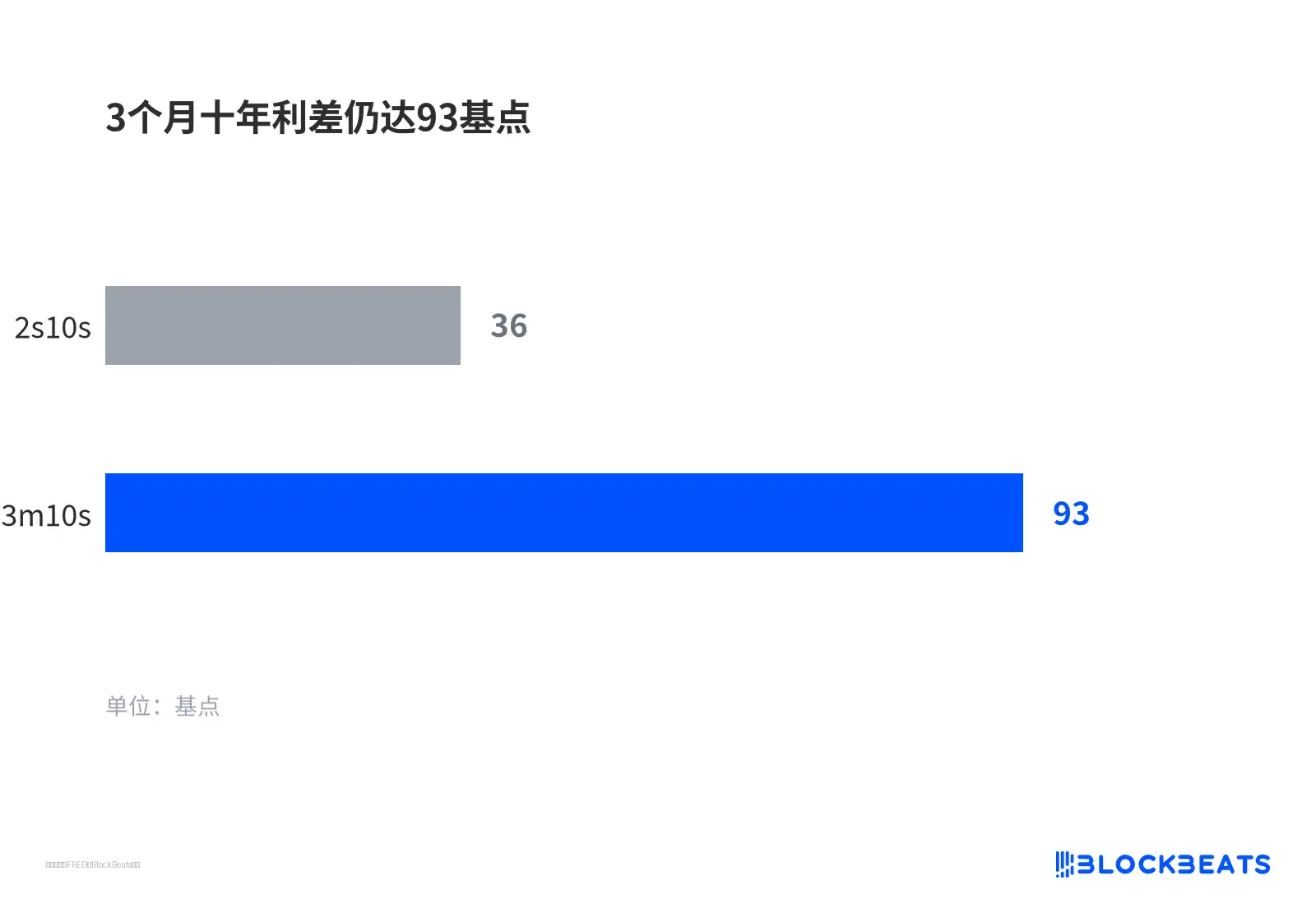 3 个月十年利差仍达 93 基点
