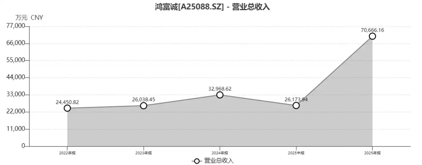 鸿富诚
