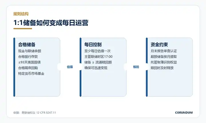 标题: 美联储稳定币储备运营规则图 - 说明 美联储稳定币储备运营规则图