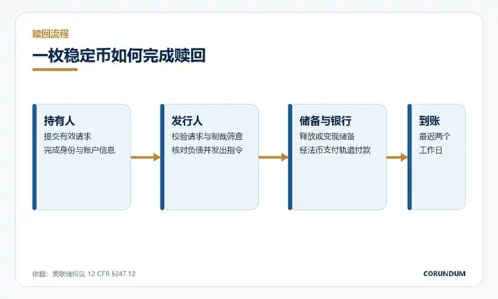 标题: 稳定币两日赎回流程图 - 说明 稳定币两日赎回流程图