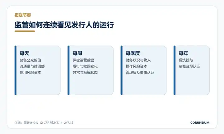 标题: 发行人监管报送节奏图 - 说明 发行人监管报送节奏图