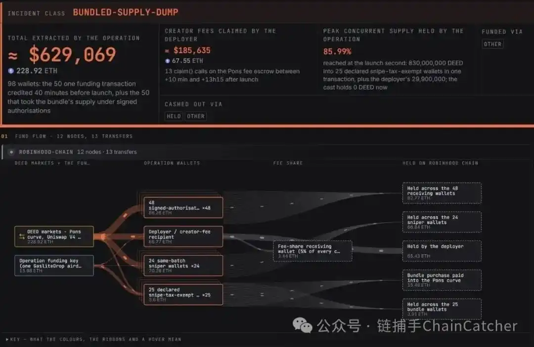 “Meme 工厂”浮出水面，Robinhood Chain 的收割流水线是怎么运转的？