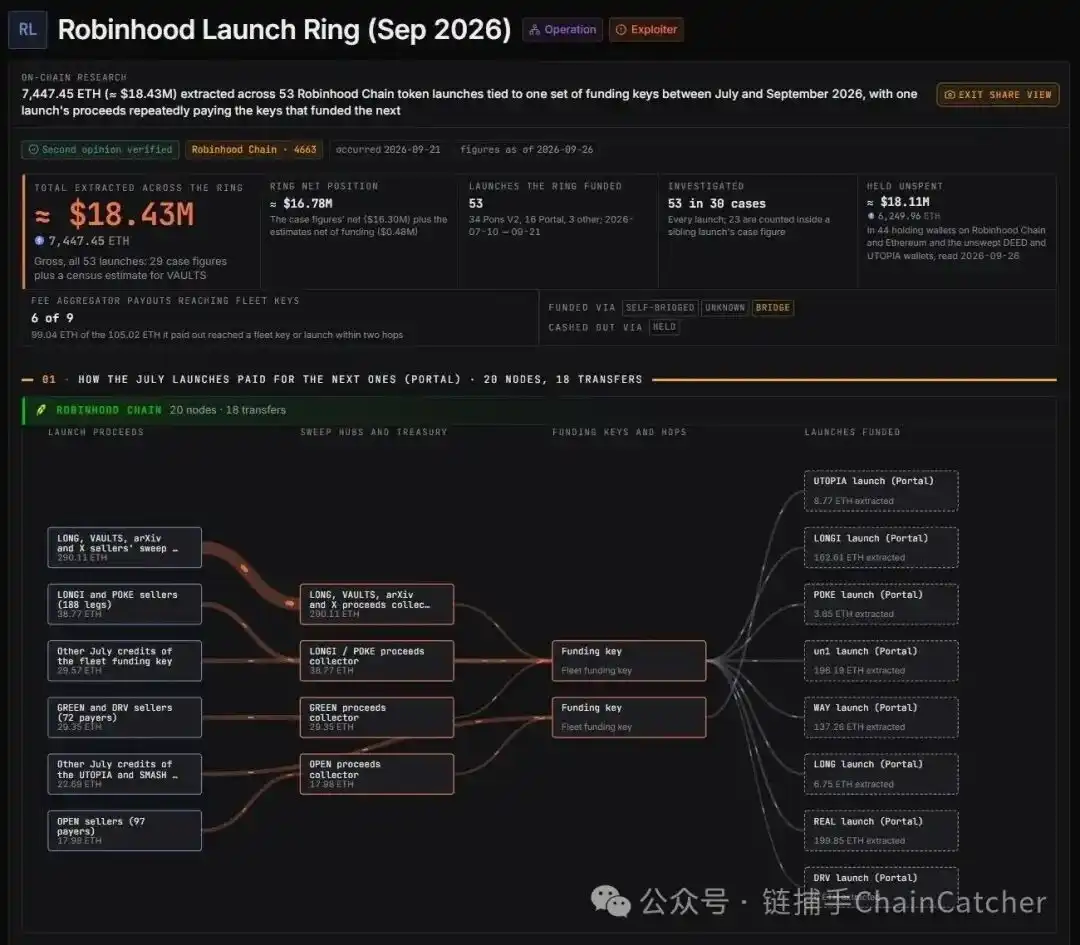 “Meme 工厂”浮出水面，Robinhood Chain 的收割流水线是怎么运转的？