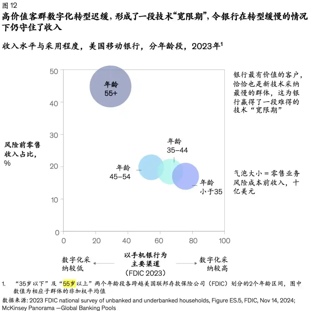 数字银行