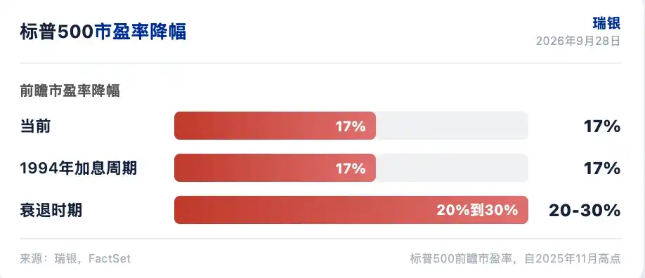 标普500