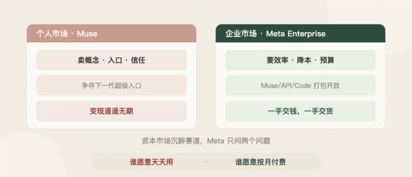 Meta’s Muse sparks a personal-agent frenzy, but the real business case may sit with enterprises 5
