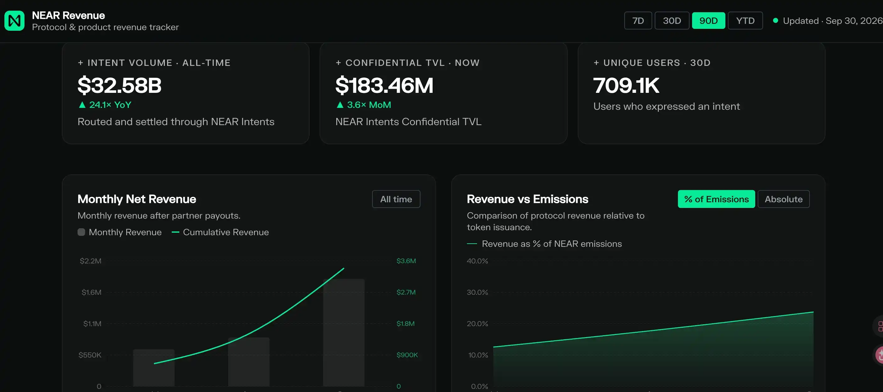Bitwise’s NEAR Spot ETF Goes Live, but the Bull Case Now Hinges on Flows and On-Chain Volume 3