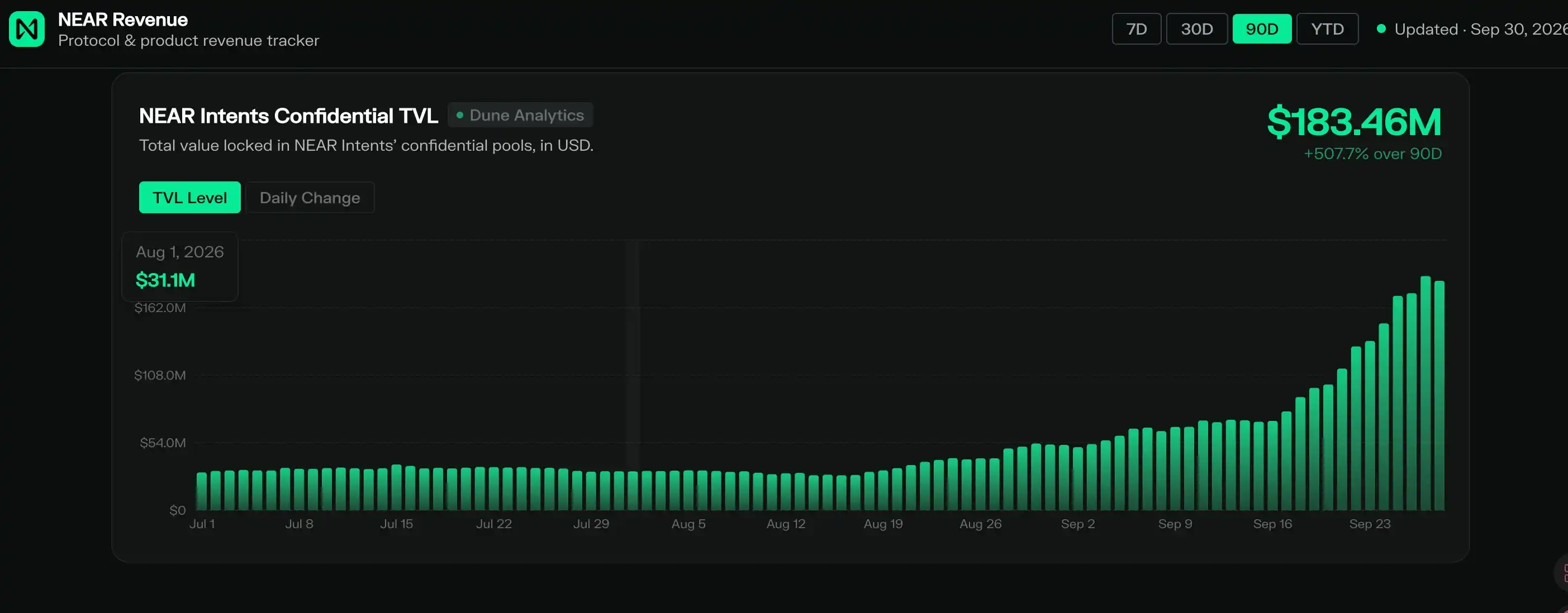 Bitwise’s NEAR Spot ETF Goes Live, but the Bull Case Now Hinges on Flows and On-Chain Volume 4