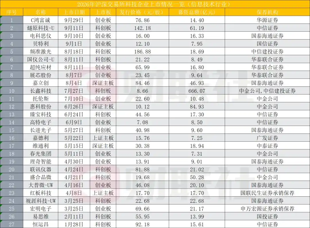 Hongfucheng surges on ChiNext debut as mainland China’s tech IPO count reaches 27 this year 2