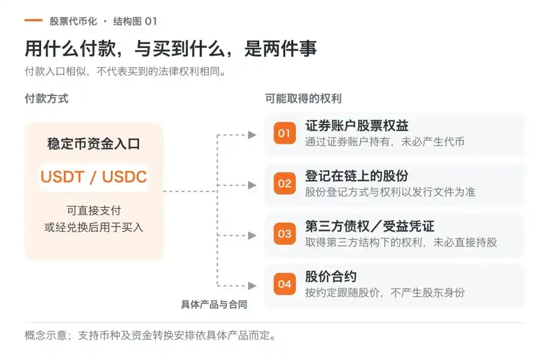 Paying With USDT to Buy U.S. Stocks Does Not Mean You Own the Shares 2