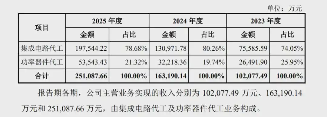 粤芯半导体