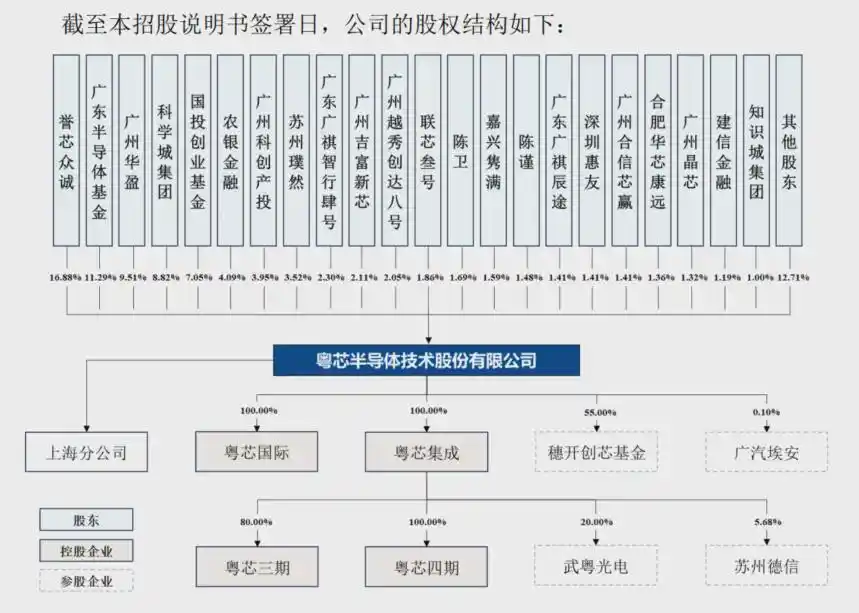 粤芯半导体