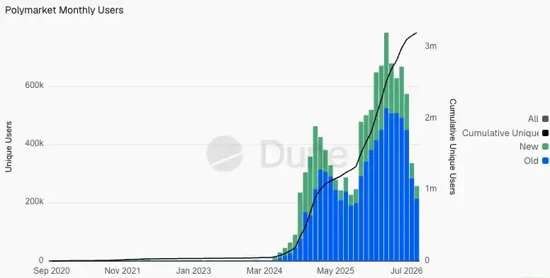 CFTC probes prediction market incentive programs as Kalshi moves to end volume rewards early 7