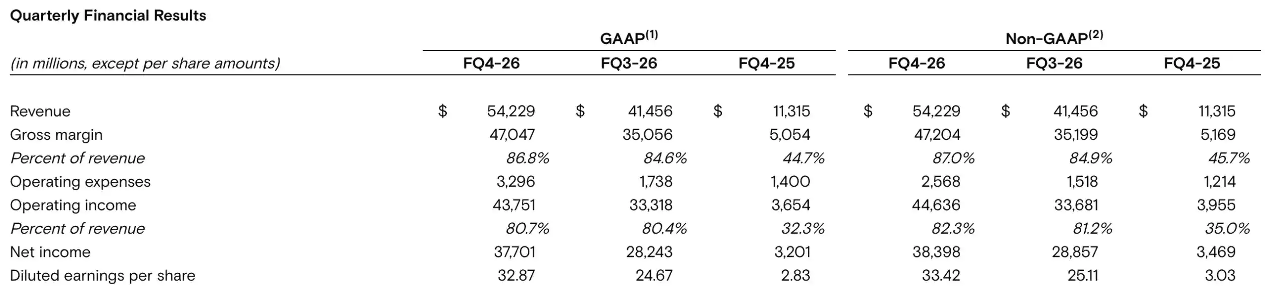 美光 Q4 财季营收同比增近 4 倍,Q1 收入指引超预期但毛利率不及预期,CEO 称明后年存储更紧张