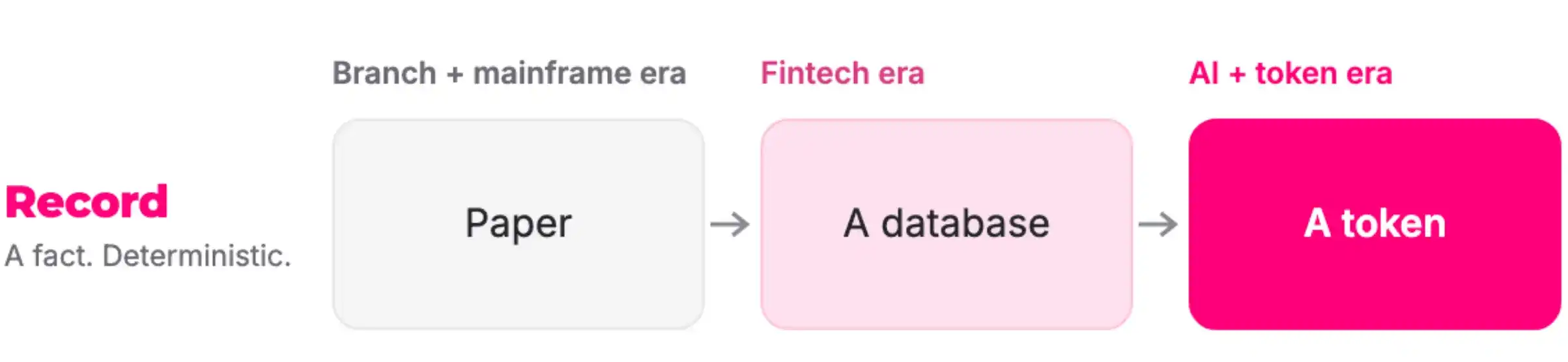 后金融科技时代的三大变革方向
