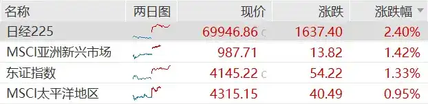 纳指又创盘中新高，加息压力缓解提振亚太股市，港股光通信走强，原油“乌龙式”震荡，政治动荡施压欧元