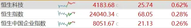 纳指又创盘中新高，加息压力缓解提振亚太股市，港股光通信走强，原油“乌龙式”震荡，政治动荡施压欧元