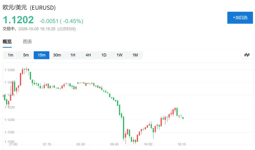 纳指又创盘中新高，加息压力缓解提振亚太股市，港股光通信走强，原油“乌龙式”震荡，政治动荡施压欧元