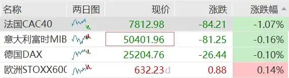 纳指又创盘中新高，加息压力缓解提振亚太股市，港股光通信走强，原油“乌龙式”震荡，政治动荡施压欧元