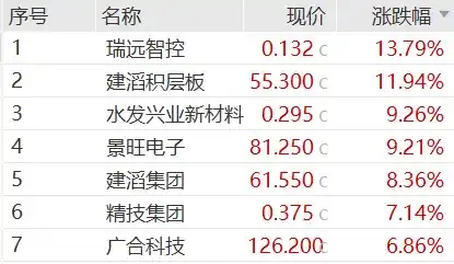 纳指又创盘中新高，加息压力缓解提振亚太股市，港股光通信走强，原油“乌龙式”震荡，政治动荡施压欧元