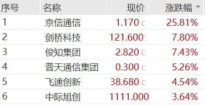 纳指又创盘中新高，加息压力缓解提振亚太股市，港股光通信走强，原油“乌龙式”震荡，政治动荡施压欧元