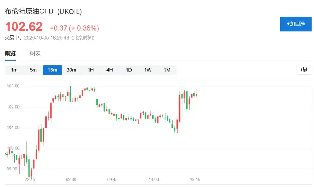 纳指又创盘中新高，加息压力缓解提振亚太股市，港股光通信走强，原油“乌龙式”震荡，政治动荡施压欧元