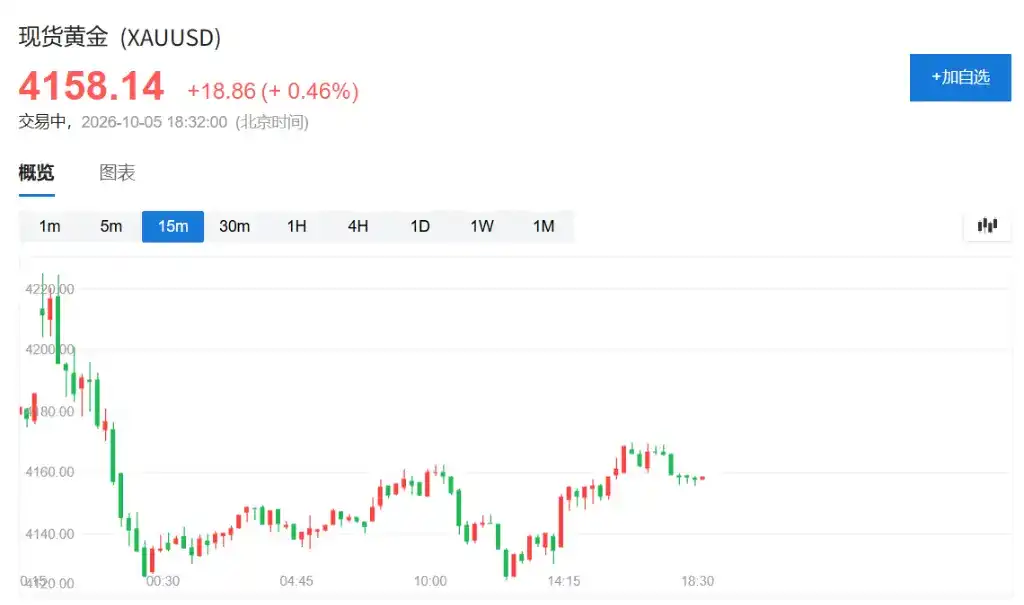 纳指又创盘中新高，加息压力缓解提振亚太股市，港股光通信走强，原油“乌龙式”震荡，政治动荡施压欧元