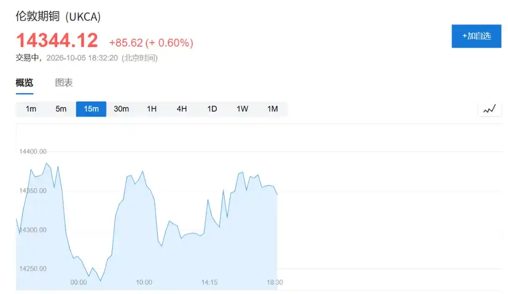 纳指又创盘中新高，加息压力缓解提振亚太股市，港股光通信走强，原油“乌龙式”震荡，政治动荡施压欧元