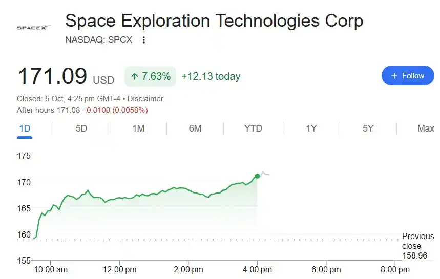 Spacex 收涨 7.6%,收创 6 月份以来新高,帮助马斯克“恢复”万亿美元富豪头衔