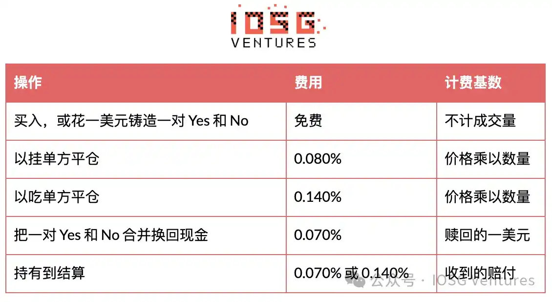 HIP-4:Hyperliquid 的预测市场,为什么追不上 Polymarket?