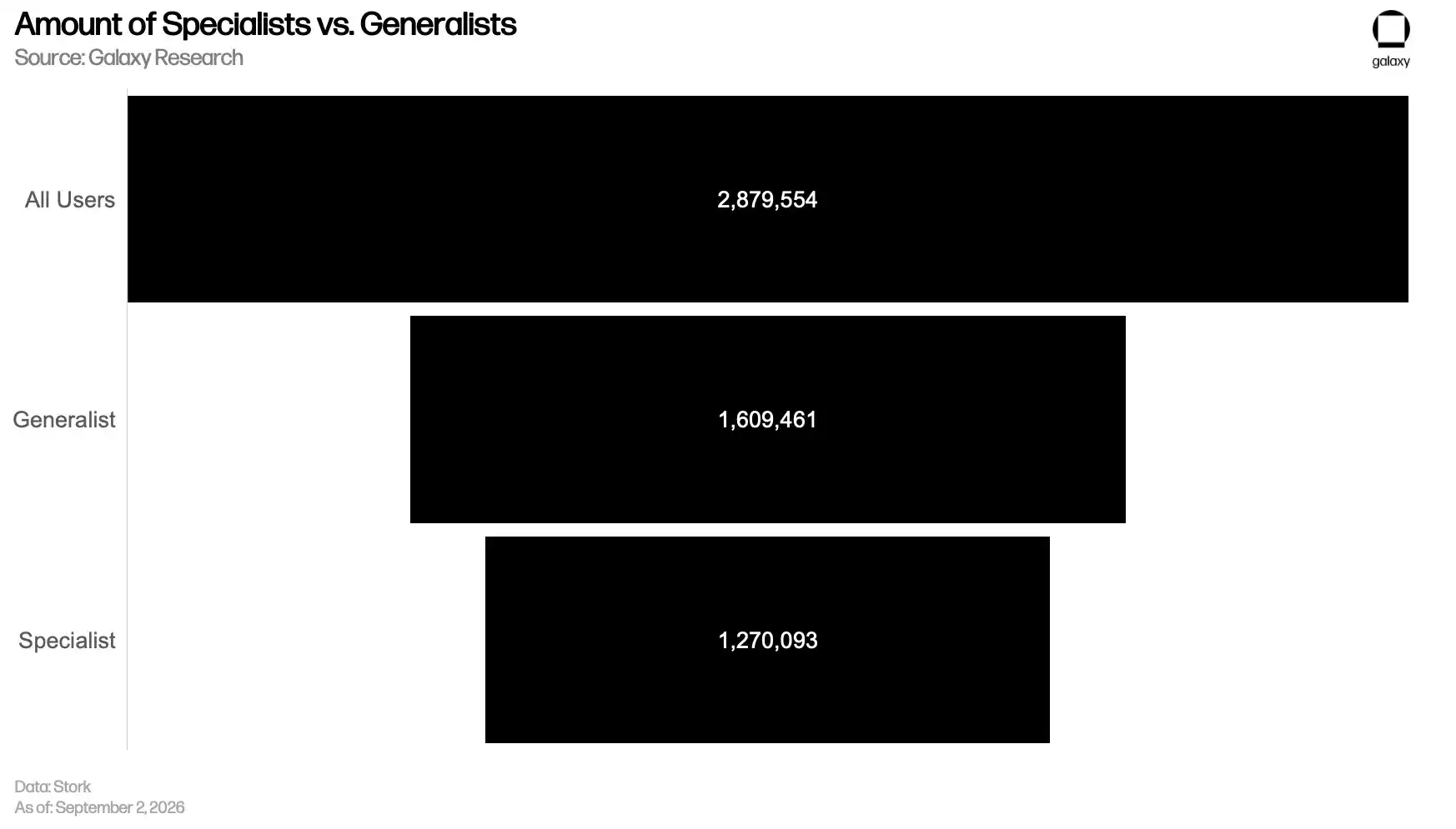 Polymarket specalists vs generalists amount