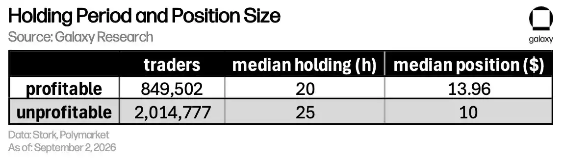12 Holding period and position size for Polymarket traders